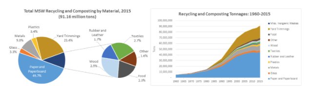 Recycled Material Statistics