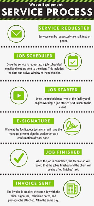 Waste Equipment Processes